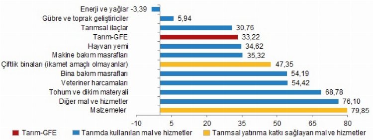 Tarim-GFE-yillik-yuzde-3322-artti.jpg