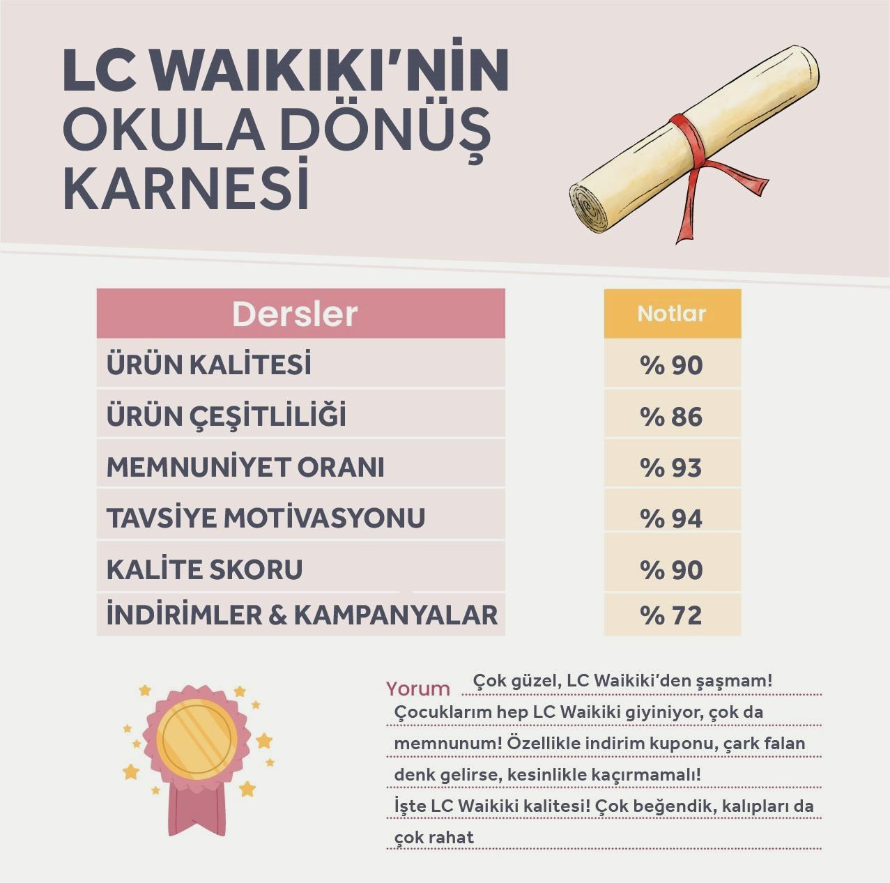 lc-waikiki-musteri-memnuniyeti-anketleri-sonuclarini-acikladi-n5A2QzZt.jpg