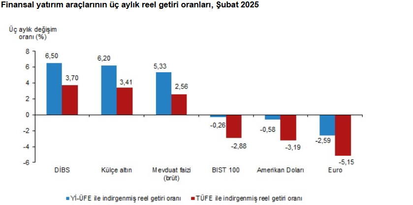 Tüi̇k aylık verileri paylaştı: yatırımcıyı en çok hangi araç kazandırdı? Samsun manşet haberleri Samsun manşet - samsun haberleri
