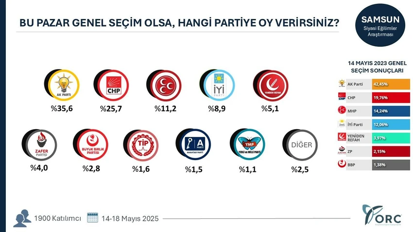 Samsun’da bu pazar seçim olsaydı hangi partiye oy verirdiniz? İşte anket sonuçları samsun manşet haberleri Samsun manşet - samsun haberleri