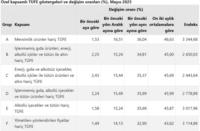 Tüi̇k mayıs ayı enflasyonunu açıkladı samsun manşet haberleri Samsun manşet - samsun haberleri