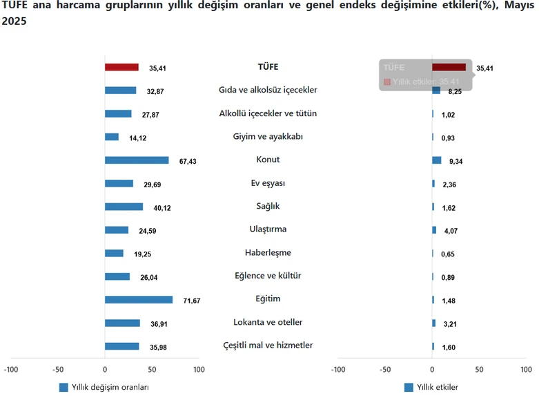 Tüi̇k mayıs ayı enflasyonunu açıkladı samsun manşet haberleri Samsun manşet - samsun haberleri