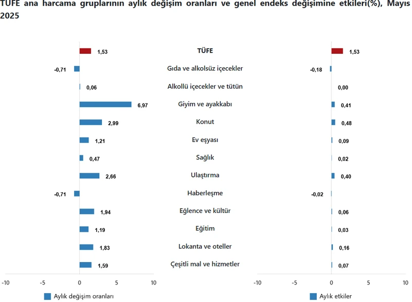 Tüi̇k mayıs ayı enflasyonunu açıkladı samsun manşet haberleri Samsun manşet - samsun haberleri