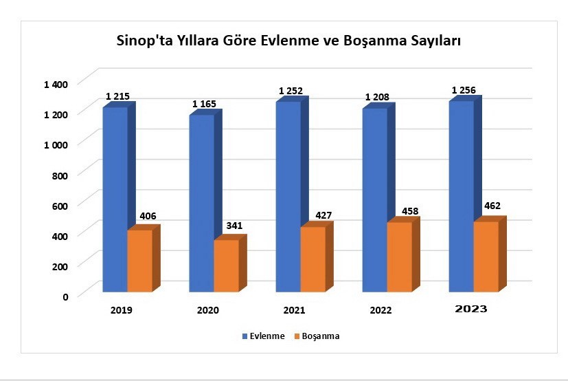 Sinopta-evlenmeler-yuzde-40-bosanmalar-yuzde-09-artti-df41d3119d090df3b9a6837d2c05e3c8